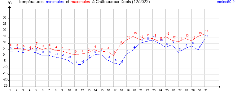 evolution des temperatures moyennes