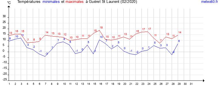 evolution des temperatures moyennes