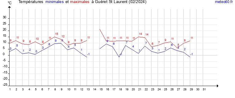 evolution des temperatures moyennes