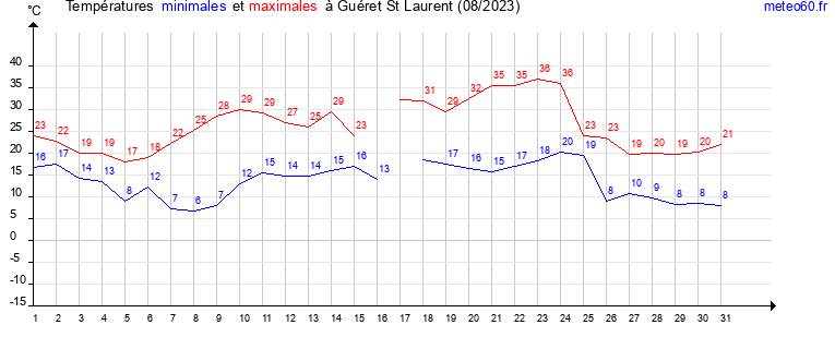 evolution des temperatures moyennes