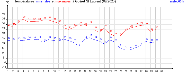 evolution des temperatures moyennes