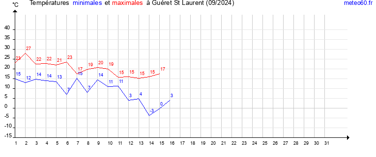 evolution des temperatures moyennes