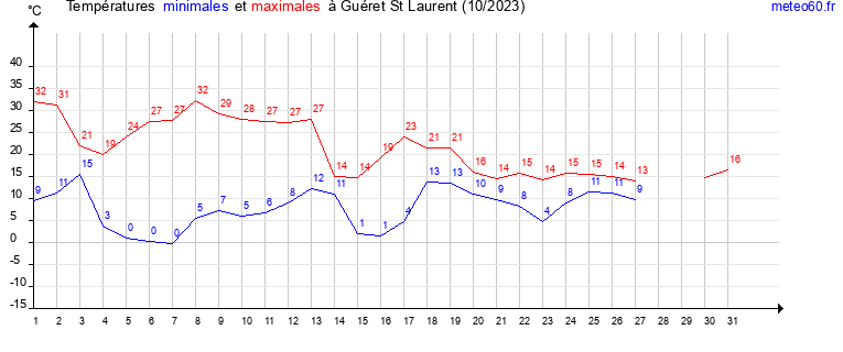 evolution des temperatures moyennes