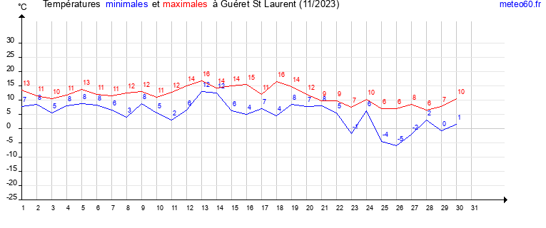 evolution des temperatures moyennes