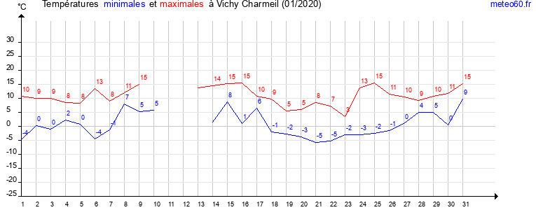 evolution des temperatures moyennes