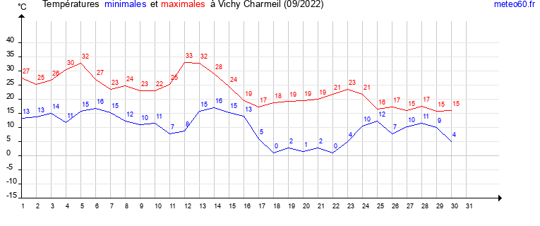 evolution des temperatures moyennes