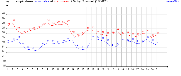 evolution des temperatures moyennes