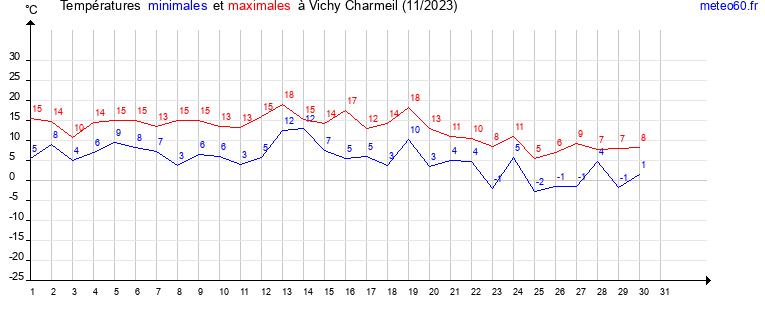 evolution des temperatures moyennes