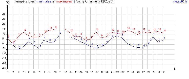 evolution des temperatures moyennes