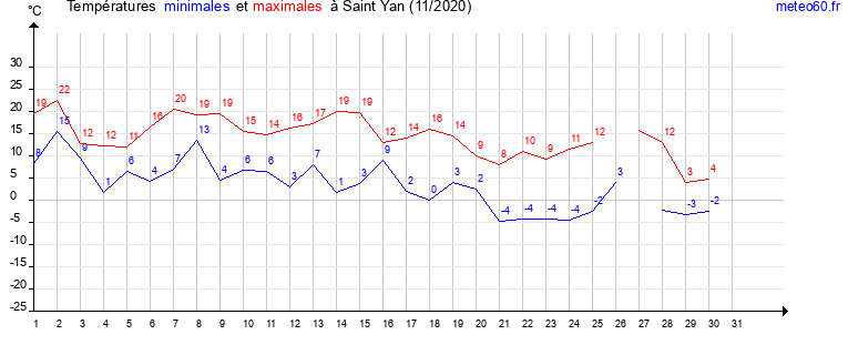 evolution des temperatures moyennes