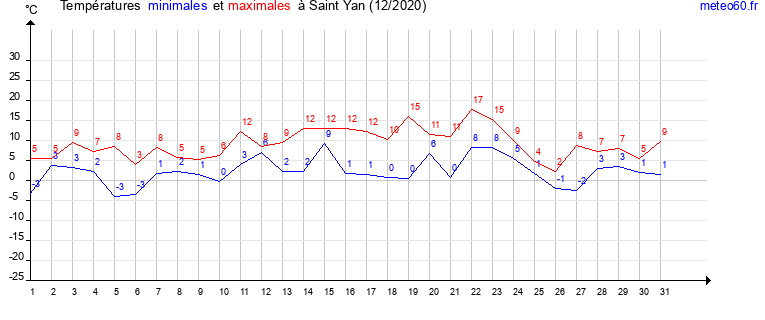 evolution des temperatures moyennes