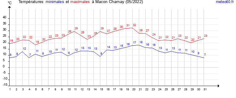 evolution des temperatures moyennes