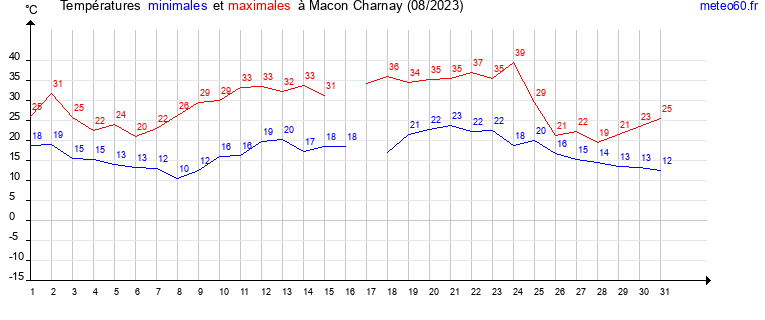 evolution des temperatures moyennes