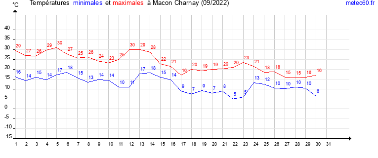 evolution des temperatures moyennes