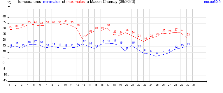 evolution des temperatures moyennes