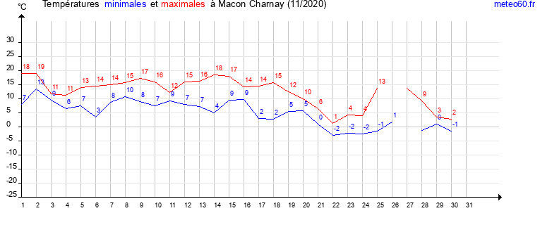 evolution des temperatures moyennes