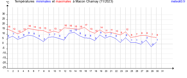 evolution des temperatures moyennes