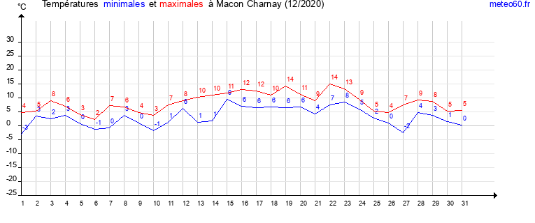 evolution des temperatures moyennes