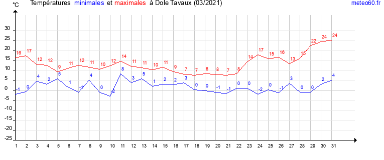 evolution des temperatures moyennes