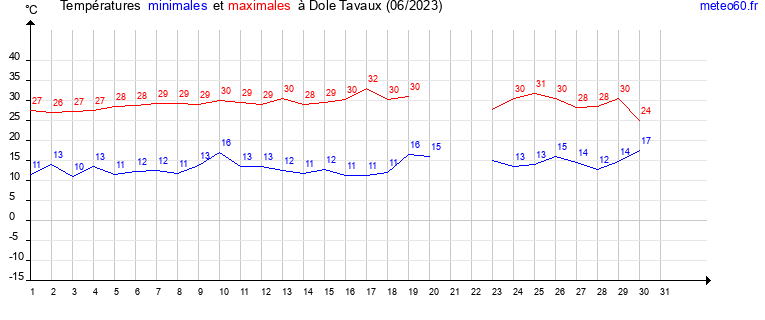 evolution des temperatures moyennes