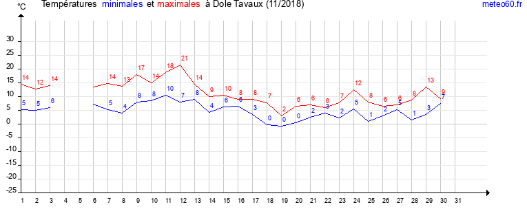 evolution des temperatures moyennes