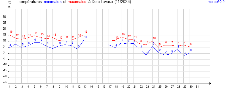 evolution des temperatures moyennes