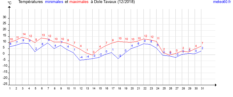 evolution des temperatures moyennes