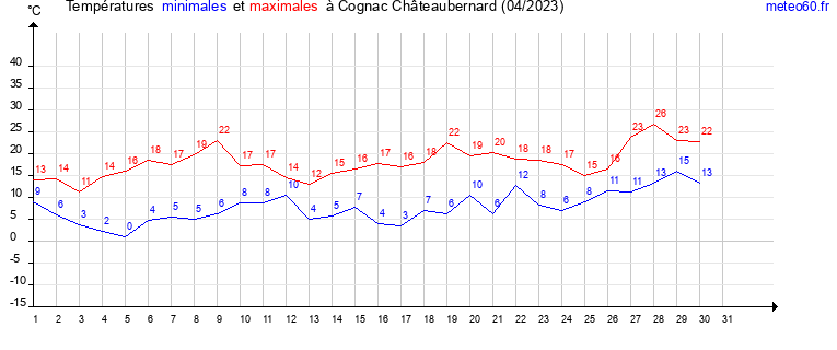 evolution des temperatures moyennes