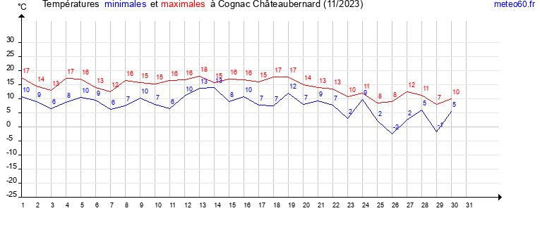 evolution des temperatures moyennes