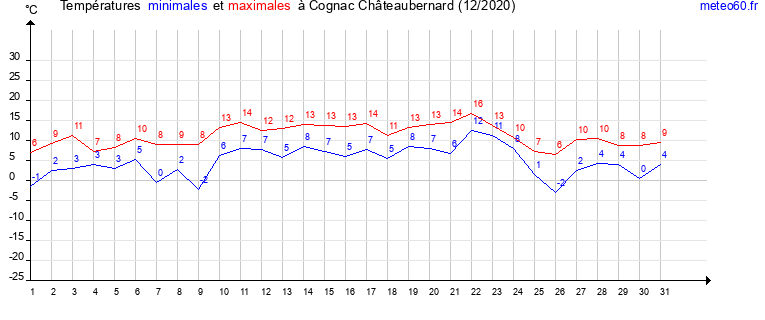 evolution des temperatures moyennes