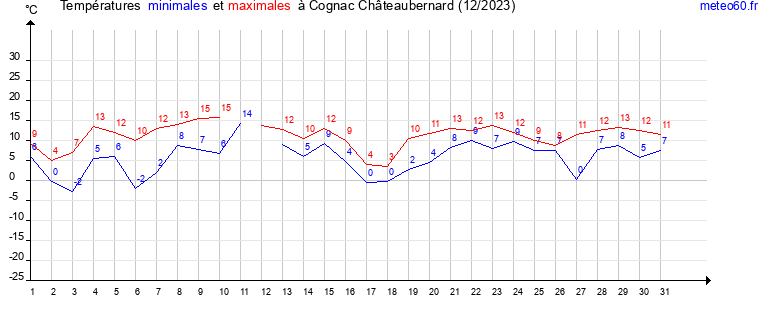 evolution des temperatures moyennes