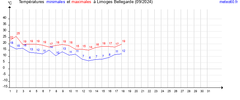 evolution des temperatures moyennes