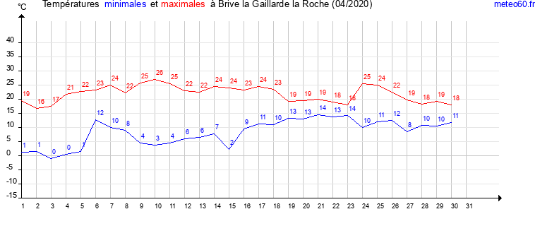 evolution des temperatures moyennes