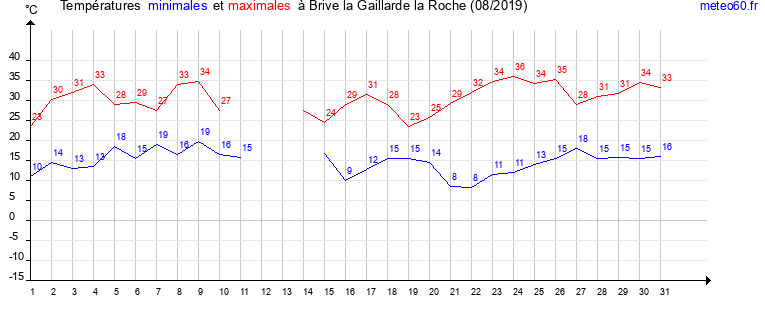 evolution des temperatures moyennes