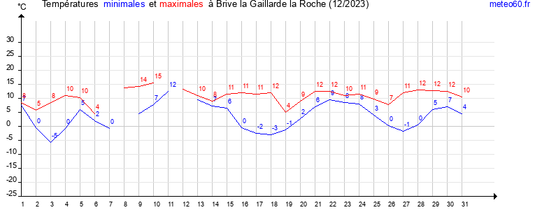 evolution des temperatures moyennes