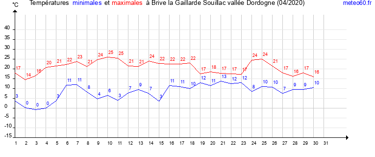 evolution des temperatures moyennes