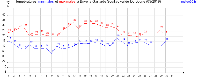 evolution des temperatures moyennes