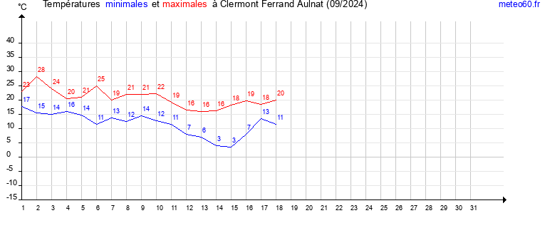 evolution des temperatures moyennes