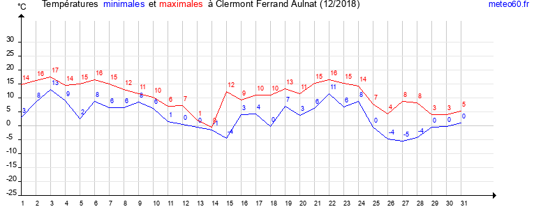 evolution des temperatures moyennes