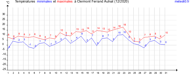 evolution des temperatures moyennes