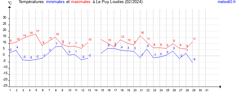 evolution des temperatures moyennes