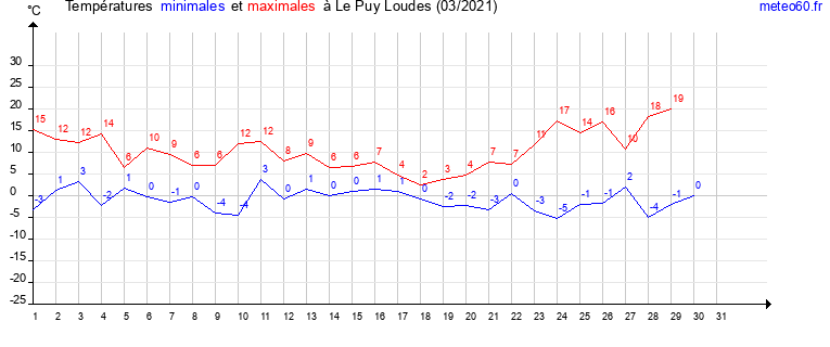 evolution des temperatures moyennes