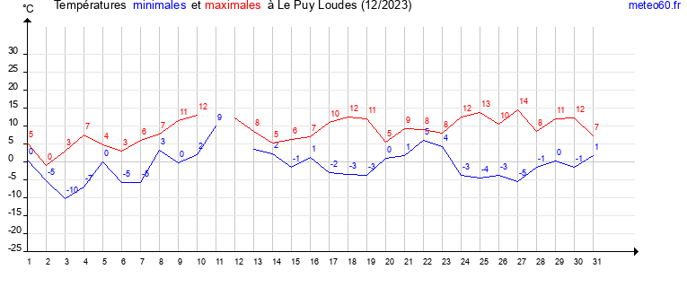 evolution des temperatures moyennes