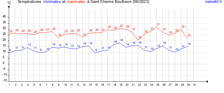 evolution des temperatures moyennes