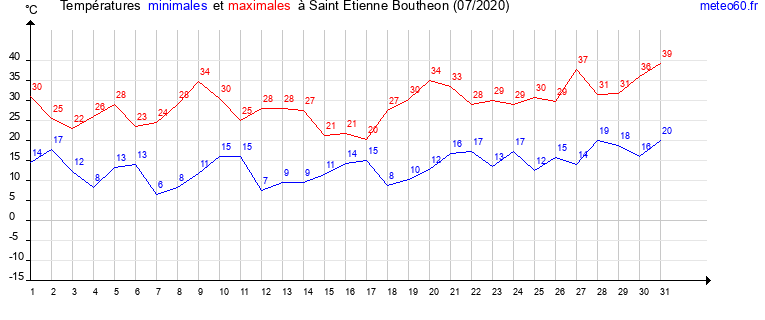 evolution des temperatures moyennes