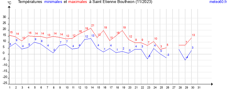 evolution des temperatures moyennes