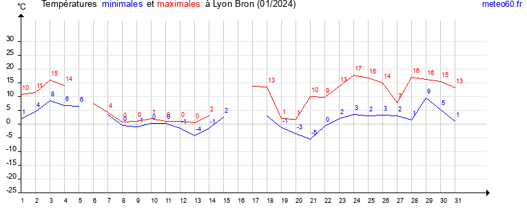 evolution des temperatures moyennes