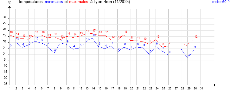 evolution des temperatures moyennes