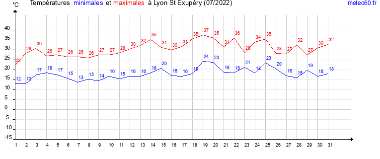 evolution des temperatures moyennes