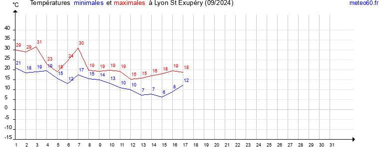 evolution des temperatures moyennes